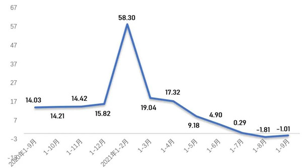 規(guī)模以上企業(yè)非織造布產(chǎn)量增長(zhǎng)率(%)
